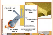 Comment insonoriser les murs d'un appartement avec des matériaux modernes