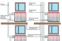 Points de connexion du radiateur