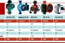 Caractéristiques et critères de sélection de la pompe de circulation