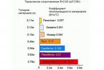 Comment déterminer la conductivité thermique du béton et de quoi elle dépend