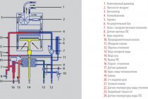 Principe de fonctionnement et avantages des chaudières à gaz turbocompressées à double circuit