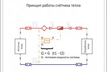 Le principe de fonctionnement du compteur de chaleur