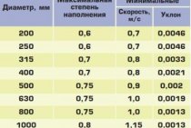 Exemple de calcul d'égouts pluviaux avec le calcul du diamètre et de la pente des tuyaux