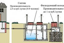 Brève description du puits septique à faire soi-même, appareil