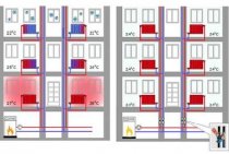 GOST, SNiP et d'autres documents terribles quelle pression devrait être dans le système de chauffage d'un immeuble