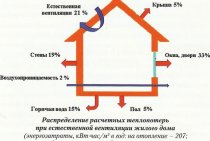 Consommation annuelle de chaleur pour chauffer une maison de campagne