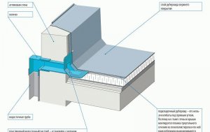 Spécificités de la gouttière de toit plat de la construction des options internes et externes