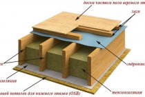 Le dispositif du plancher du grenier sur poutres en bois