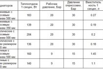 Tableau de dissipation thermique des radiateurs de chauffage