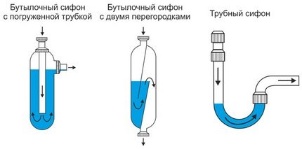 Comment installer et réparer un siphon sous l'évier