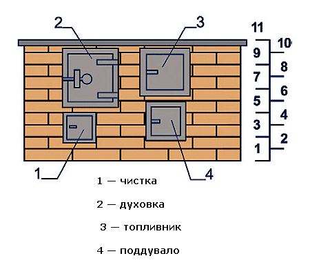 Facile à fabriquer, fonctionnement sans prétention Construire le four à briques le plus simple de vos propres mains