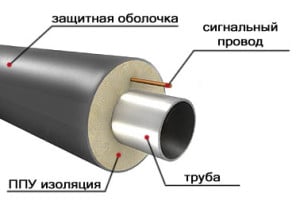 L'isolation thermique en PPU comprend des tuyaux dans une coque en mousse de polyuréthane. Installation