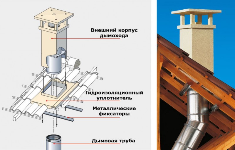 Installation d'une cheminée à partir d'un tuyau sandwich à travers le toit instructions pas à pas pour l'installation d'une cheminée à partir d'un tuyau sandwich à travers les locaux, les plafonds et le toit