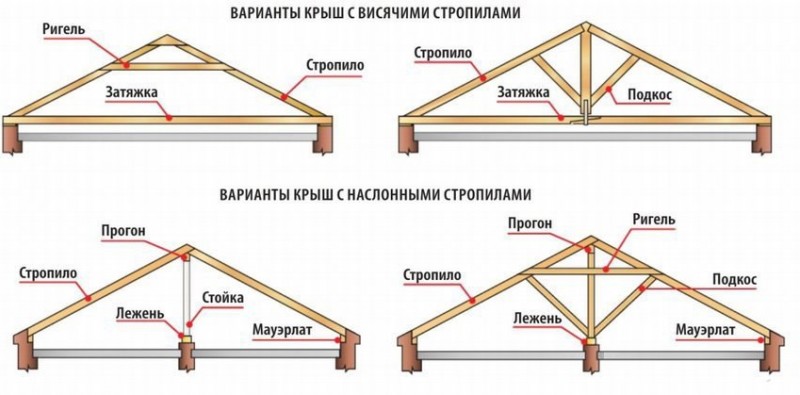 La conception du toit d'une maison en bois caractéristiques de la charpente et de l'installation