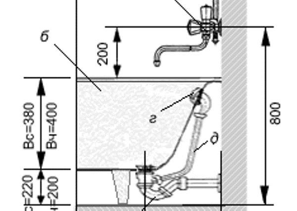 Hauteur du robinet au dessus de la baignoire