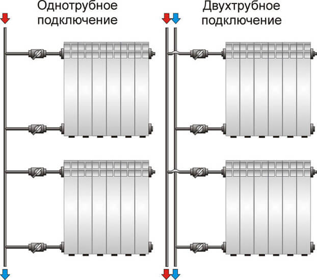 Système de chauffage dans le schéma de Khrouchtchev, appareil de chauffage pour un immeuble de cinq étages