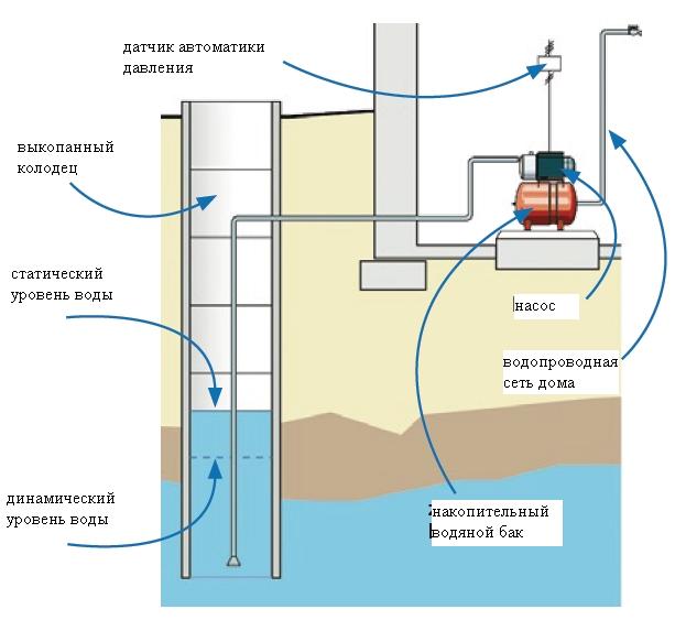 Profondeur du puits d'eau potable