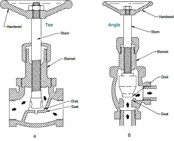 Variantes de conception et installation de vannes d'arrêt à brides