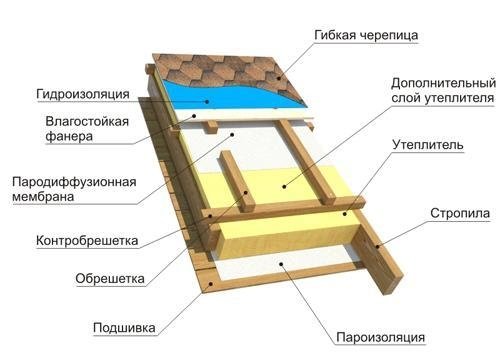 Le dispositif du plancher du grenier sur poutres en bois