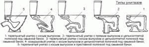 Installation de toilettes à faire soi-même dans une maison ou un appartement privé. Instructions pour une installation correcte