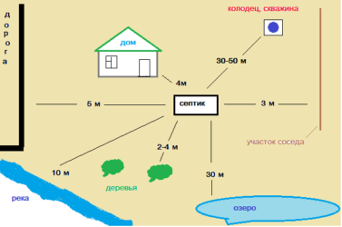 Quelle devrait être la distance entre la maison et la fosse septique