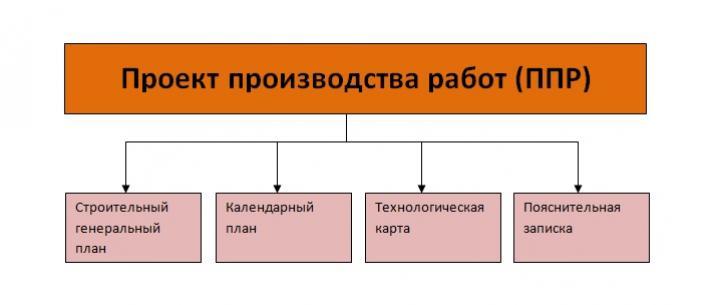 Quelle est la différence entre le PPR et la carte technologique