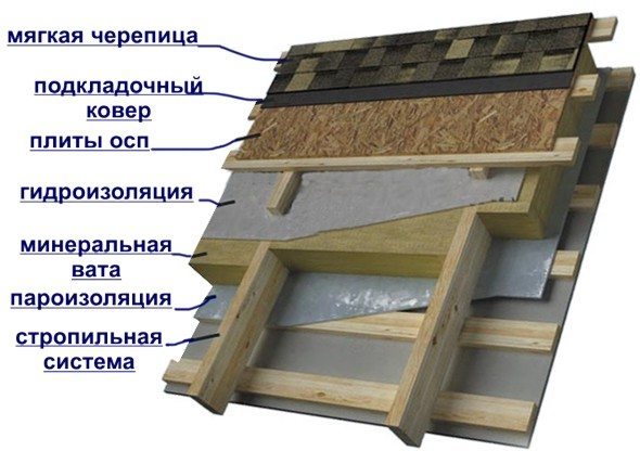 La technologie de pose d'un toit souple en tuiles bitumineuses instructions et tutoriel vidéo pour l'installation