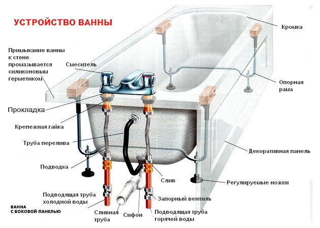 Installation de bain en fonte à faire soi-même