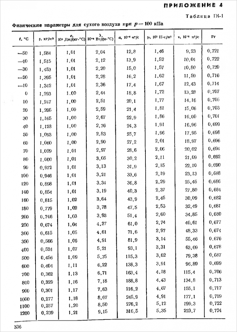 Fondamentaux du calcul aérodynamique des conduits d'air. Sélection de ventilateurs