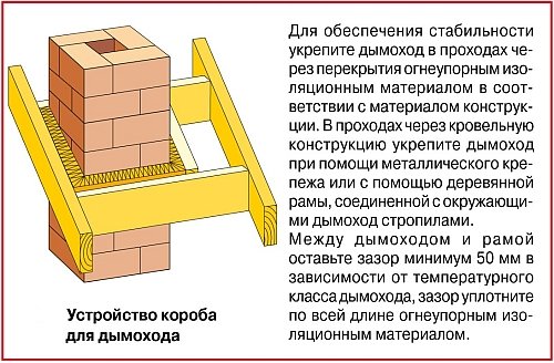 Installation d'une cheminée à partir d'un tuyau sandwich à travers le toit instructions pas à pas pour l'installation d'une cheminée à partir d'un tuyau sandwich à travers les locaux, les plafonds et le toit