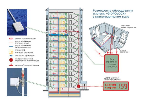 Types de systèmes de chauffage - schémas, éléments et concepts de base