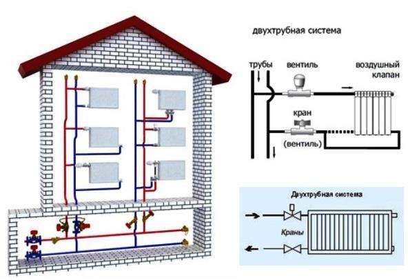 Types de systèmes de chauffage - schémas, éléments et concepts de base