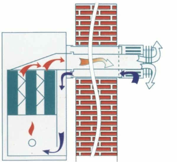 Chaudière à gaz sans cheminée