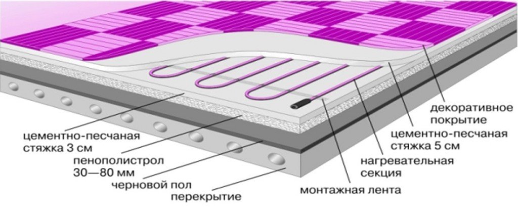 schéma de superposition