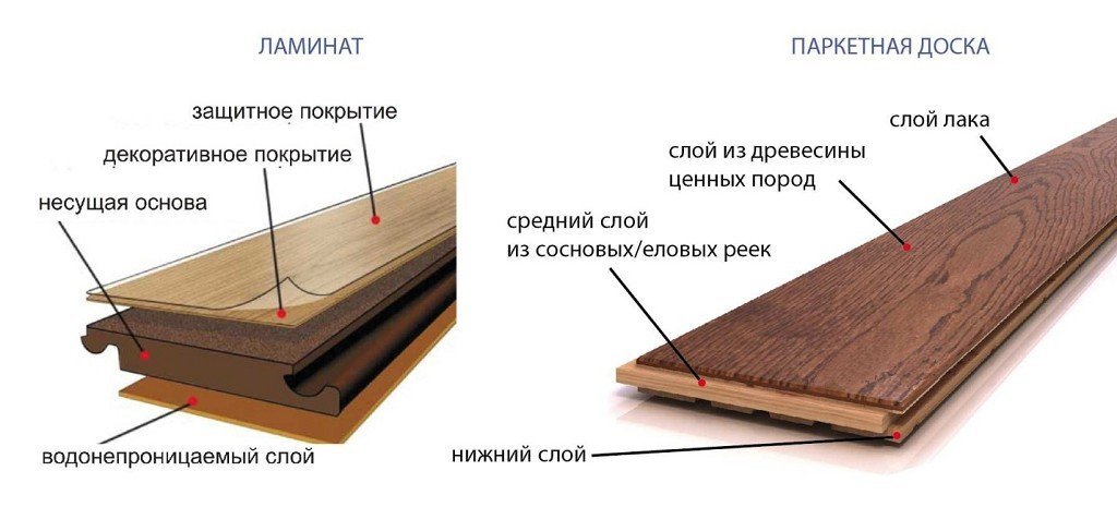 Comparatif stratifié et parquet