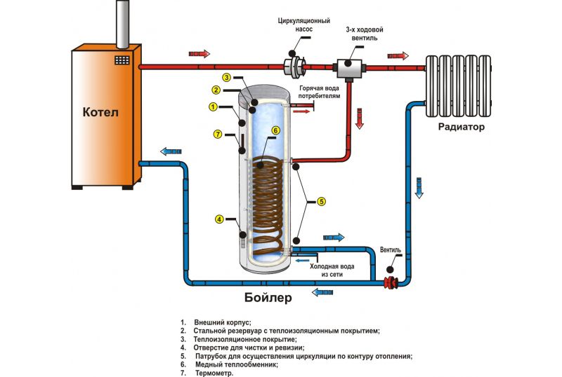 Conception d'une chaudière à chauffage indirect