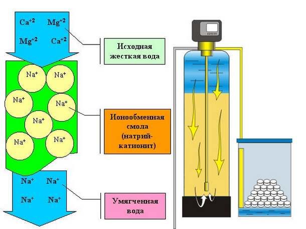 Le principe de fonctionnement du système d'échange d'ions