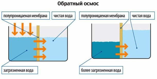 Le fonctionnement d'un épurateur à osmose inverse comporte plusieurs étapes