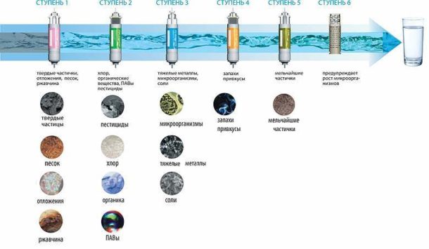 Schéma d'un système de filtrage à plusieurs étages pour obtenir de l'eau potable propre