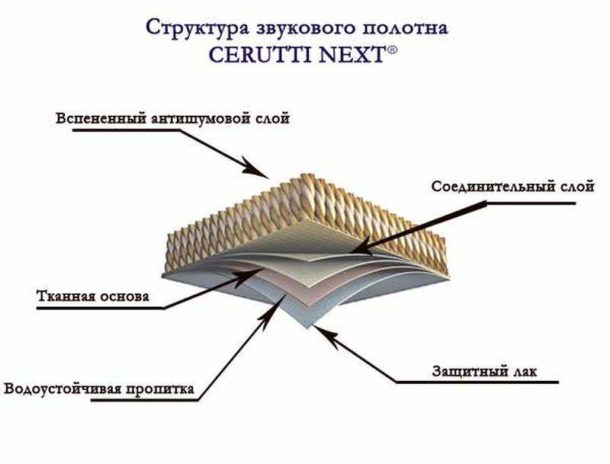 La structure du plafond tendu insonorisant