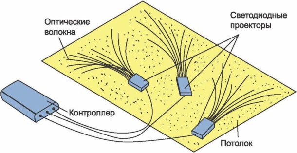 Schéma d'installation des lampes à fibre optique