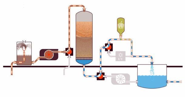 Système de nettoyage et de post-traitement de l'eau du fer