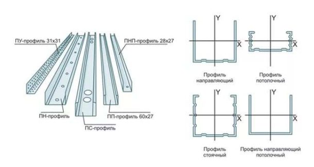 Types de profil de cloison sèche