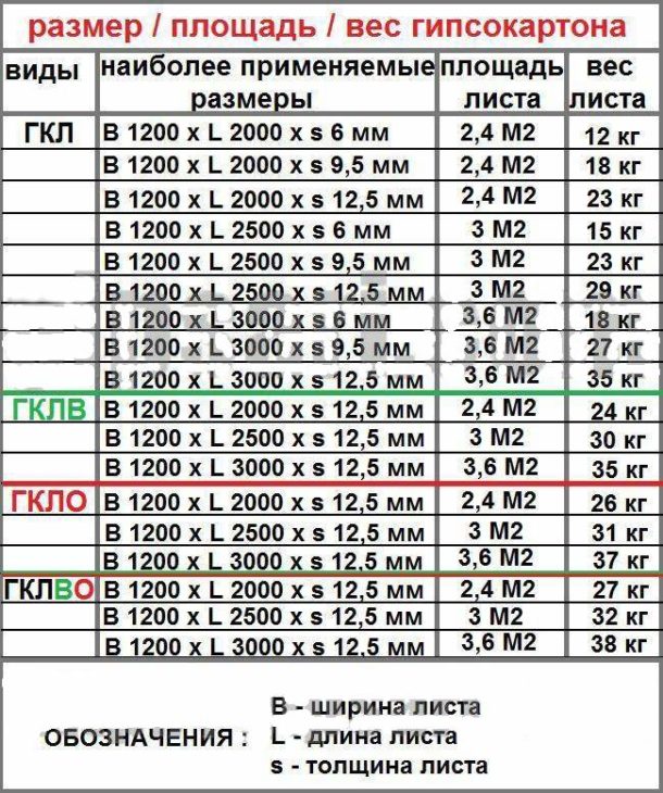 Paramètres des différents types de cloisons sèches