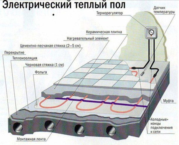 Schéma de pose des éléments chauffants sous le carrelage