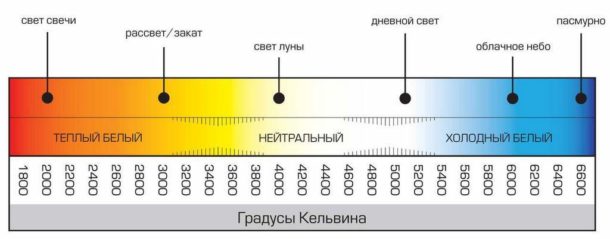 règle de température de couleur