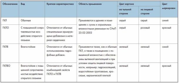 Caractéristiques des différents types de cloisons sèches