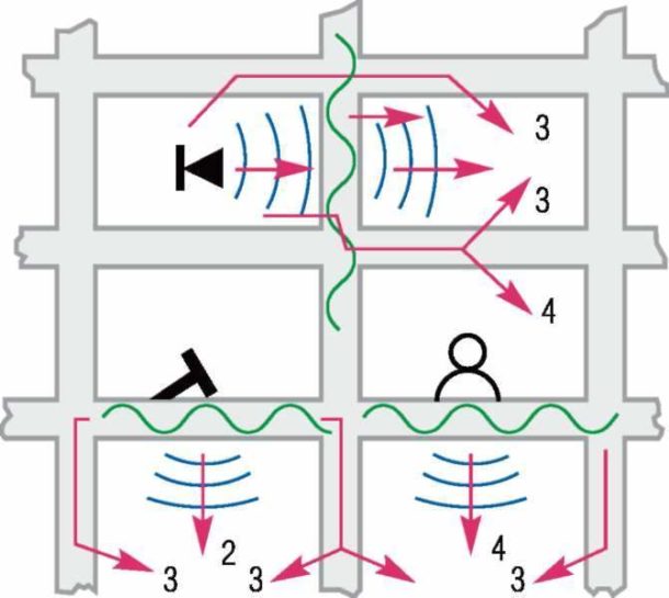 Propagation du bruit dans le bâtiment