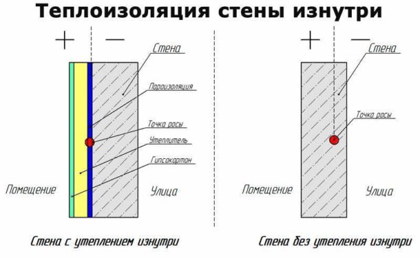 Décalage du point de rosée pour l'isolation thermique intérieure