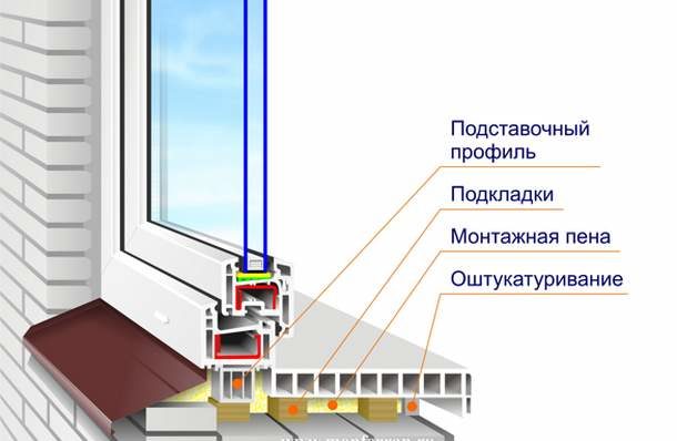 Profilé de support dans la construction de fenêtres